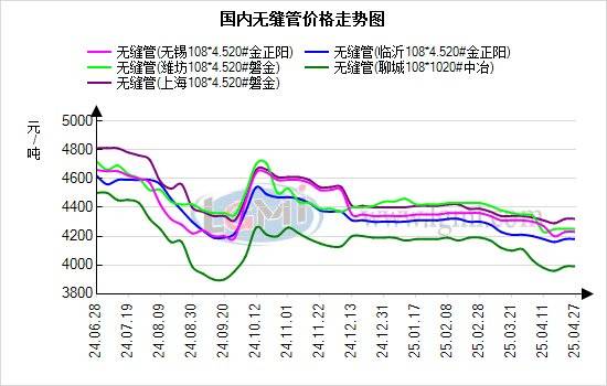 蘭格無縫管日盤點：無縫管價格上漲 出貨減少 預計明日無縫管價格繼續偏強運行:無縫管